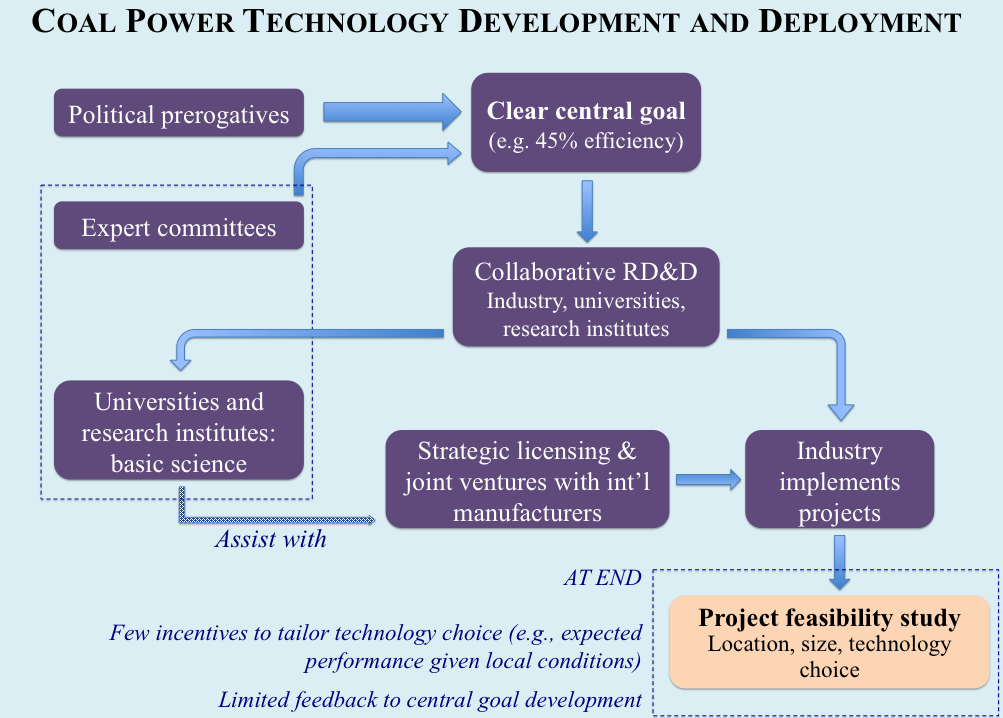 Coal power technology development and deployment 