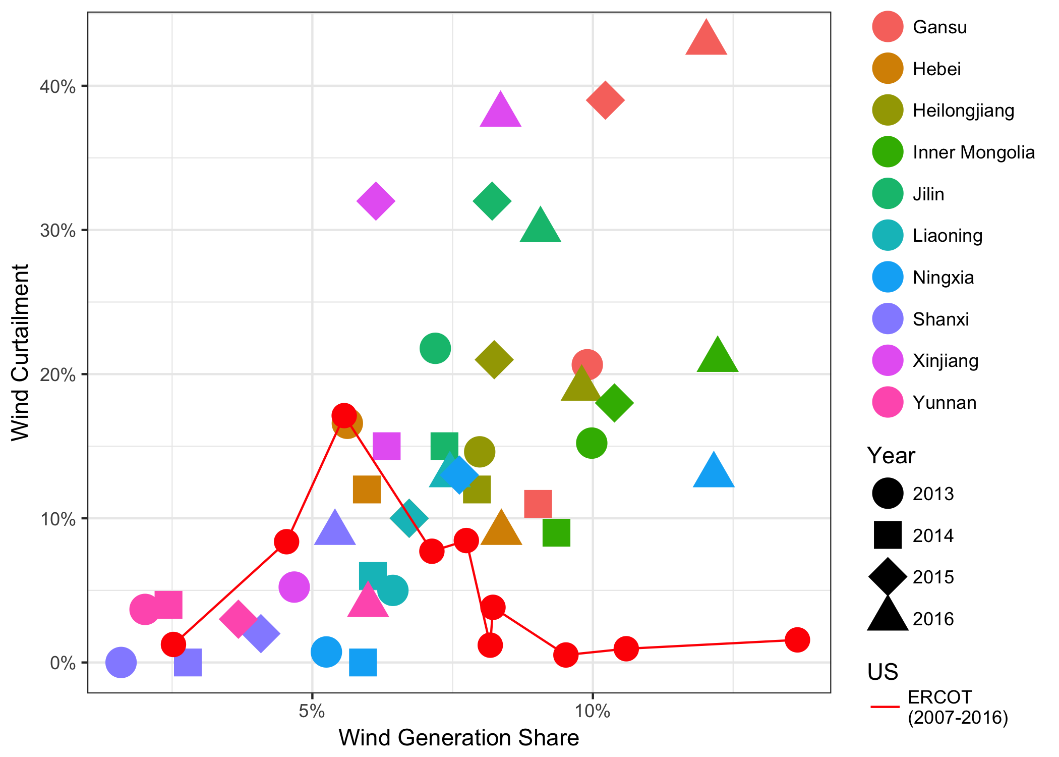 Curtailment in China, Texas