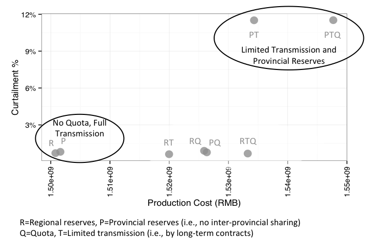 Modeling results: Modeling Unit Commitment in Political Context: Case of China's Partially Restructured Electricity Sector 