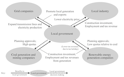 Technology Integration in China’s Electricity System: Central Targets and Local Challenges <