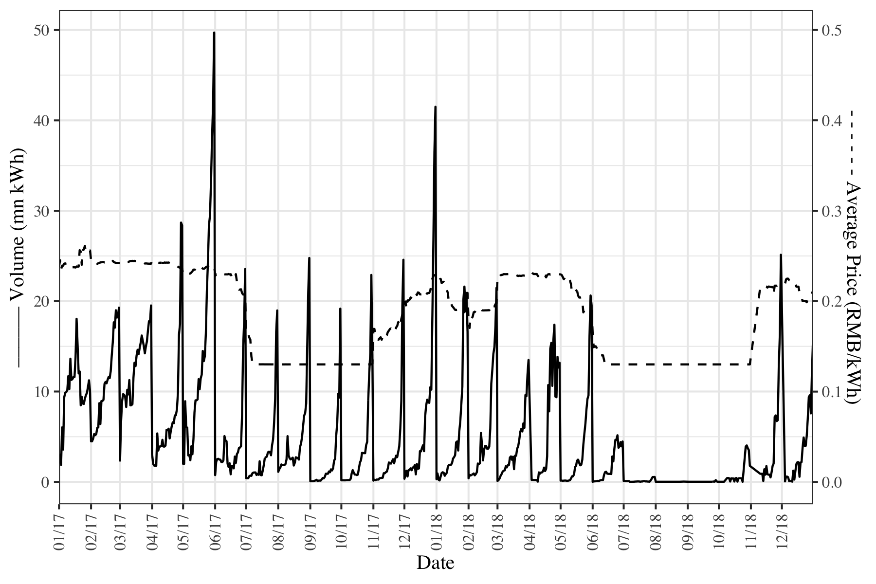 Yunnan Day-Ahead Exchange Volumes and Prices, 2017-2018